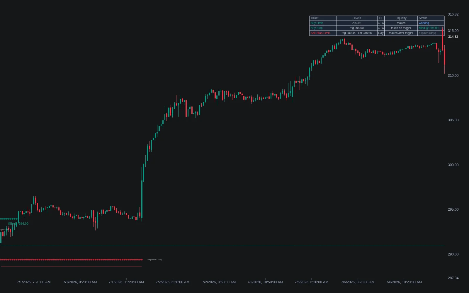 LuxAlgo Order Types indicator on Quant Charts showing simulated market, limit, stop and stop-limit tickets with fill markers and an order blotter