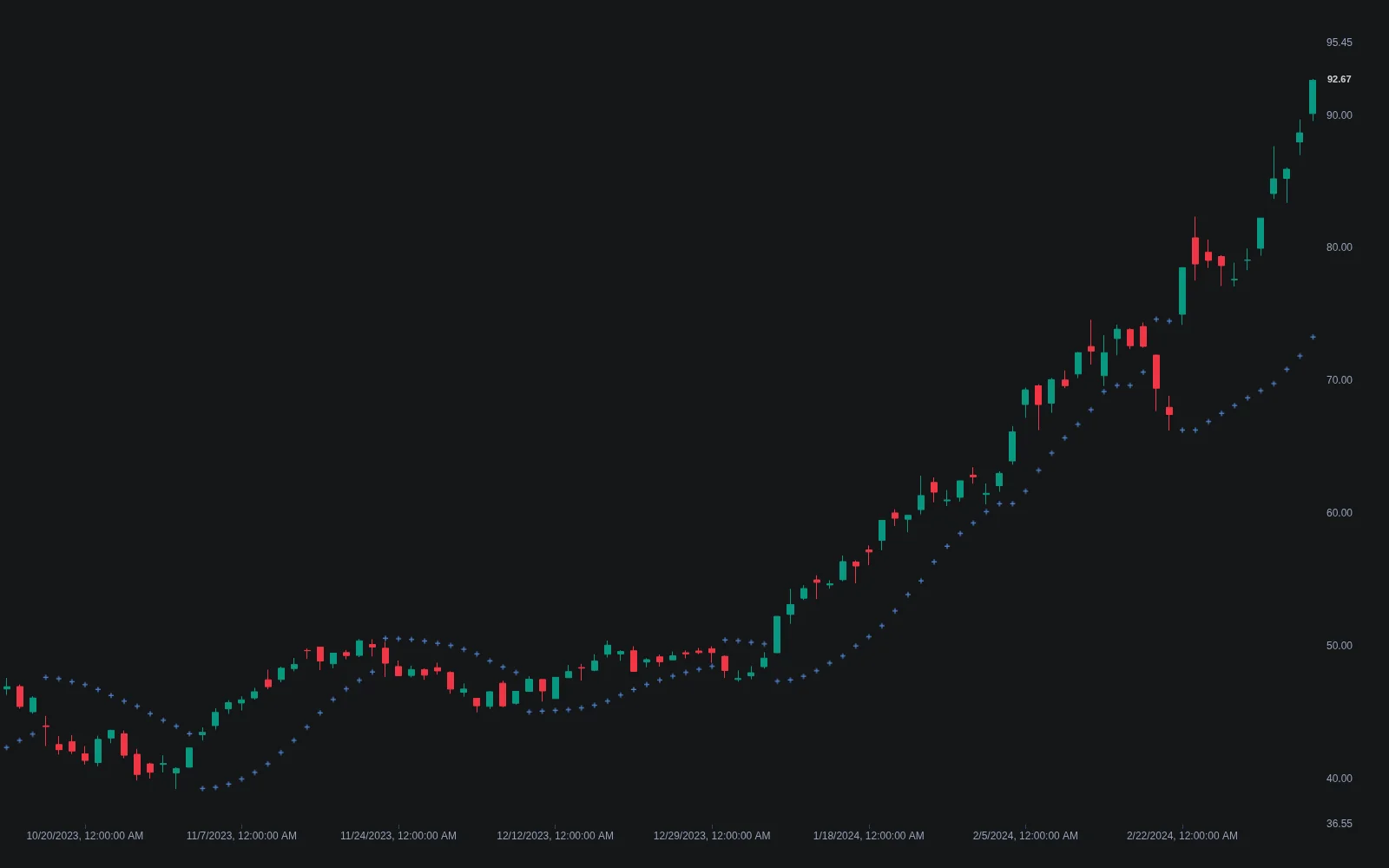 LuxAlgo Library Parabolic SAR chart with dots changing sides and trailing price