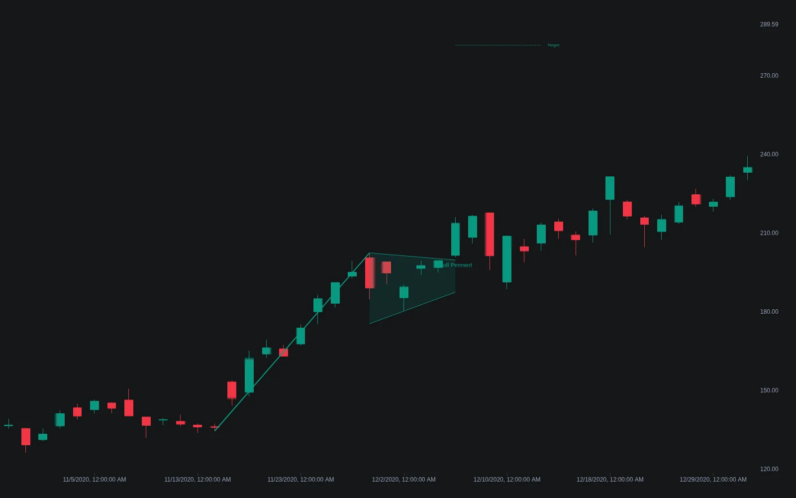 LuxAlgo Pennant indicator outlining converging trendlines after a sharp move