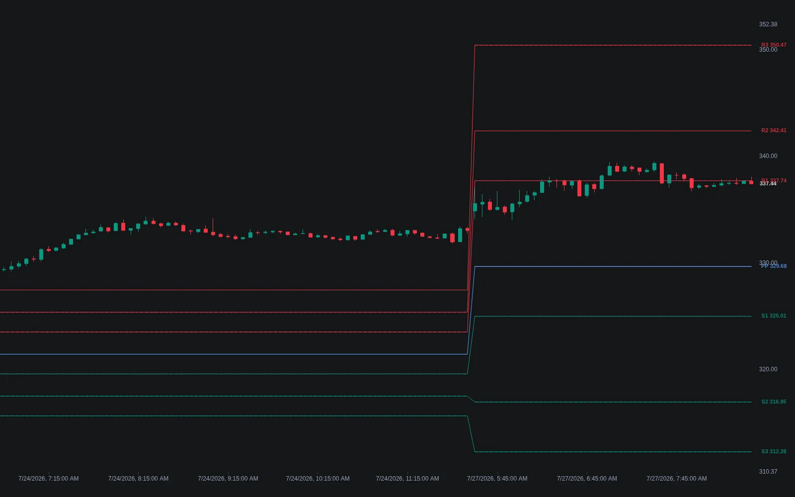 LuxAlgo Pivot Points on Quant Charts showing a central pivot with resistance and support rungs projected across several daily periods