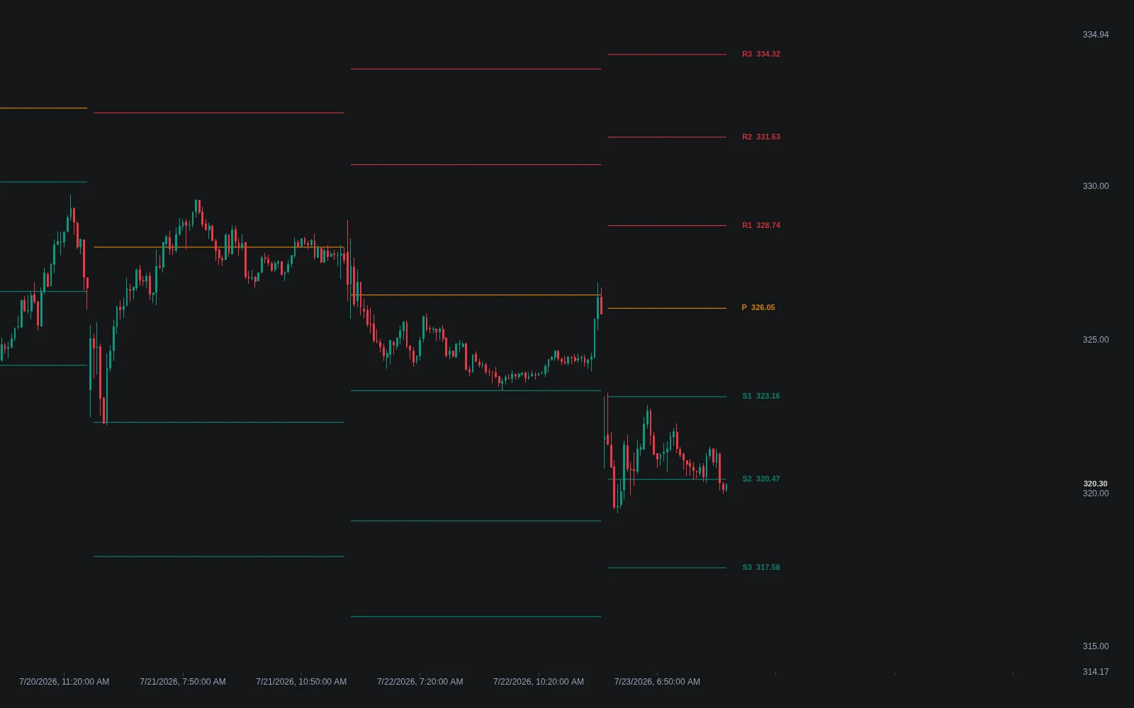 LuxAlgo Pivot Points Standard on Quant Charts with the central pivot and resistance and support levels drawn as flat segments that re-anchor each period