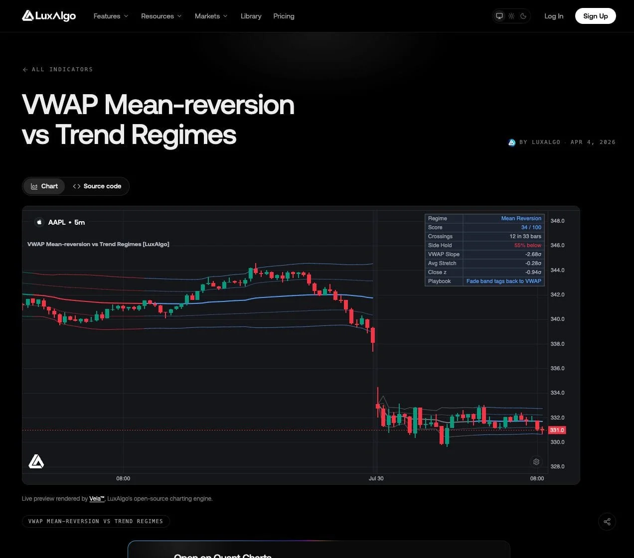 LuxAlgo VWAP Mean-reversion vs Trend Regimes preview on AAPL five-minute candles with a Mean Reversion classification and a 34 out of 100 composite score