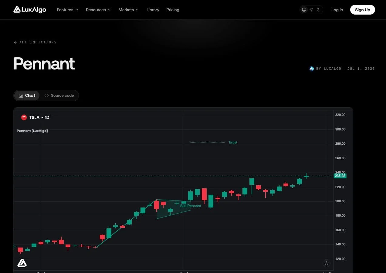 LuxAlgo Pennant Library preview on TSLA daily candles showing a bullish flagpole, converging coil, Bull Pennant label and dotted target