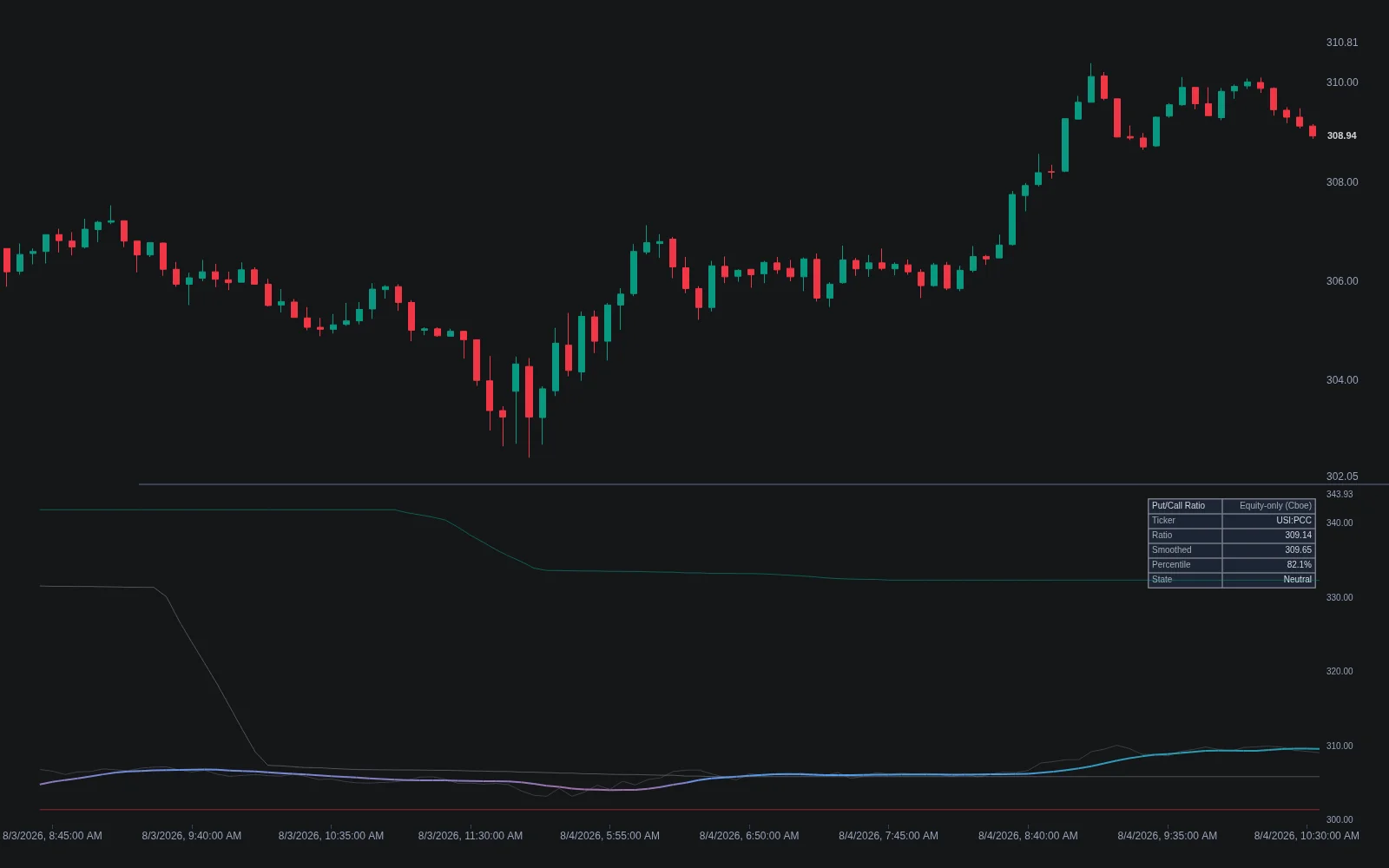 LuxAlgo Put/call Ratio indicator on Quant Charts showing the smoothed ratio ranked against percentile bands with a sentiment dashboard