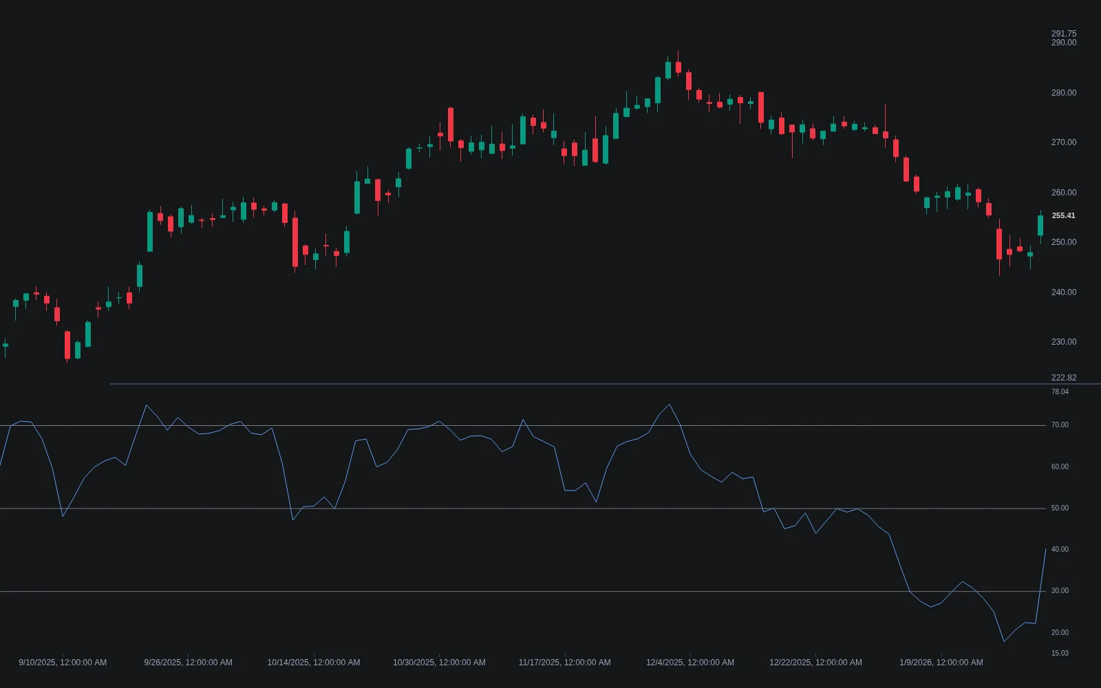LuxAlgo Relative Strength Index on Quant Charts with the RSI line and overbought and oversold levels in a pane below a candlestick chart