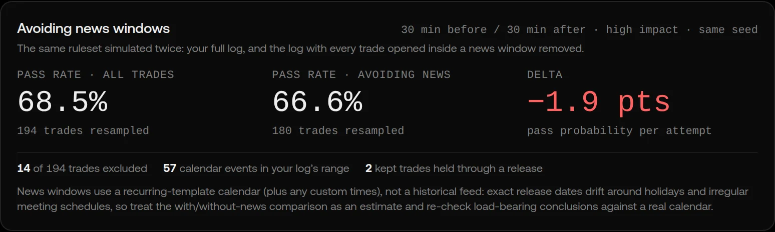 Avoiding news windows card: pass rate with all trades versus avoiding news, the delta in points, and the count of excluded trades and calendar events