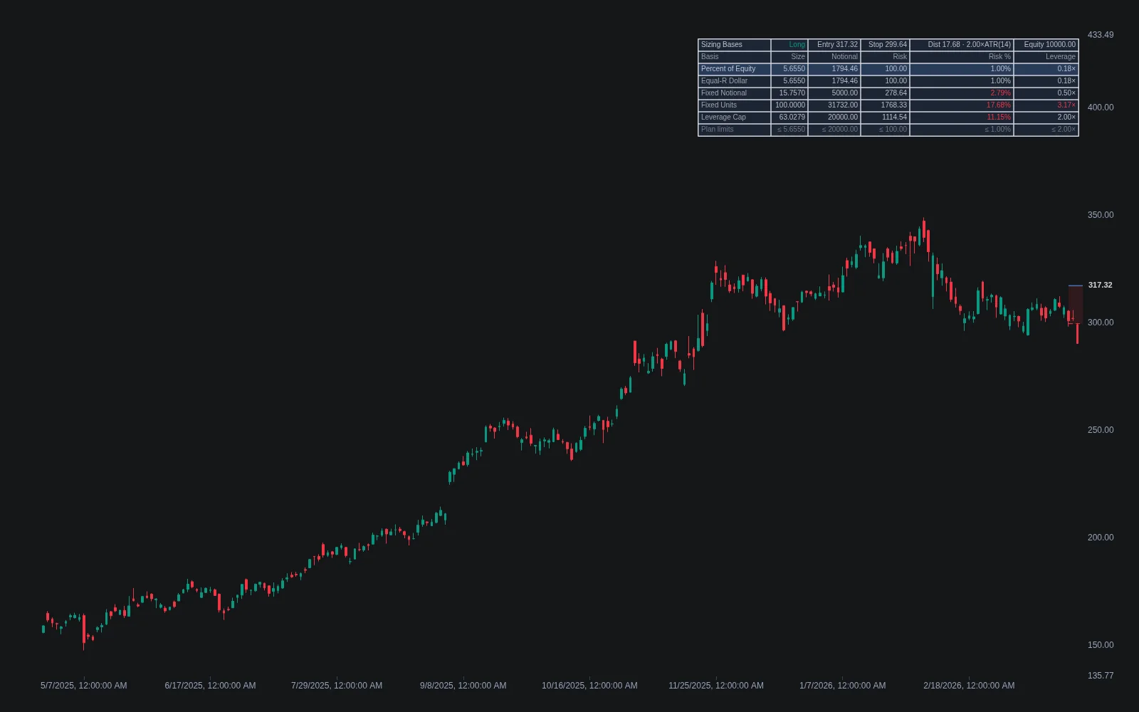 LuxAlgo Sizing Bases indicator on Quant Charts comparing position size, notional, risk and implied leverage under five sizing bases against plan limits