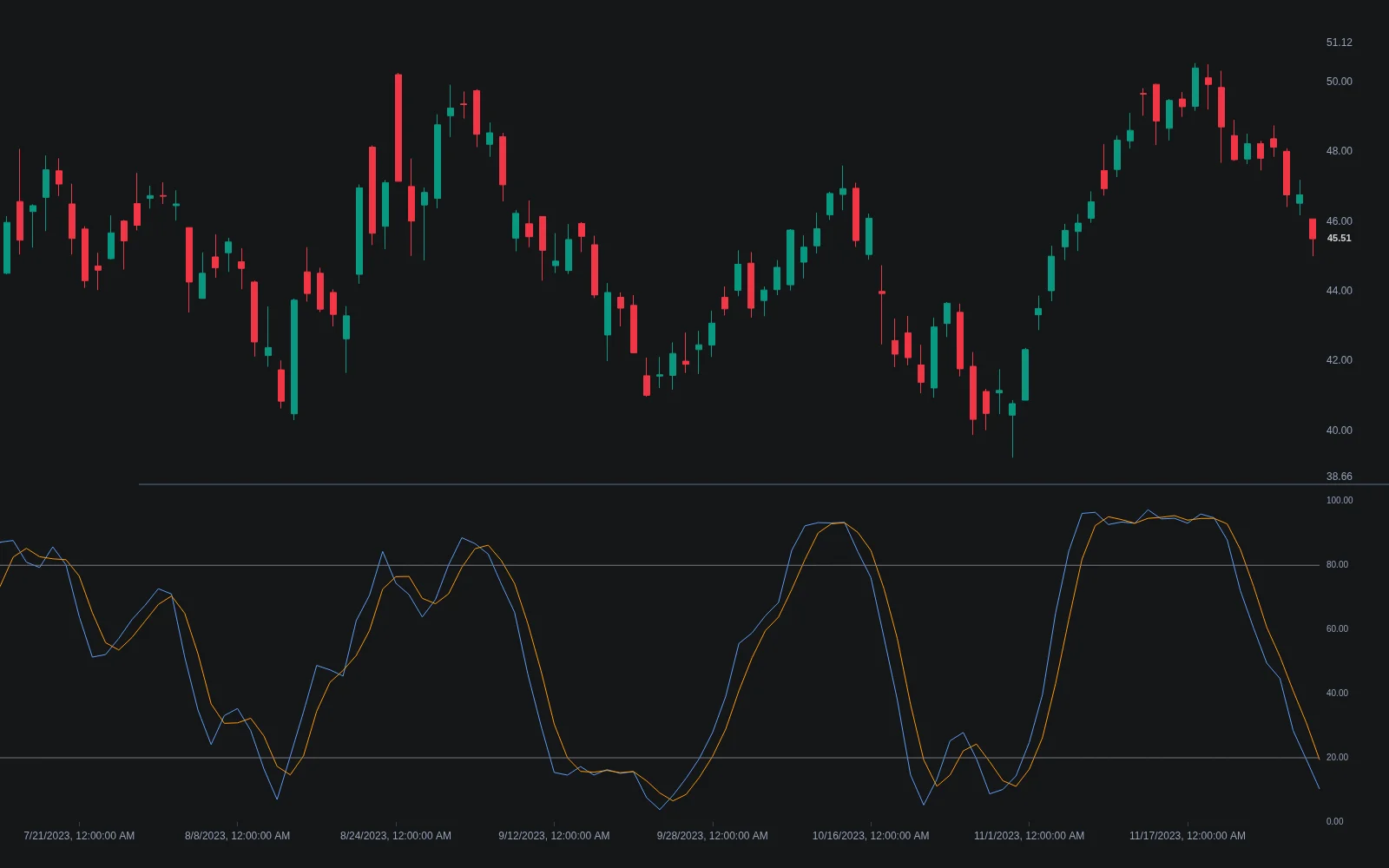 LuxAlgo Stochastic indicator on Quant Charts with %K and %D lines and overbought and oversold bands