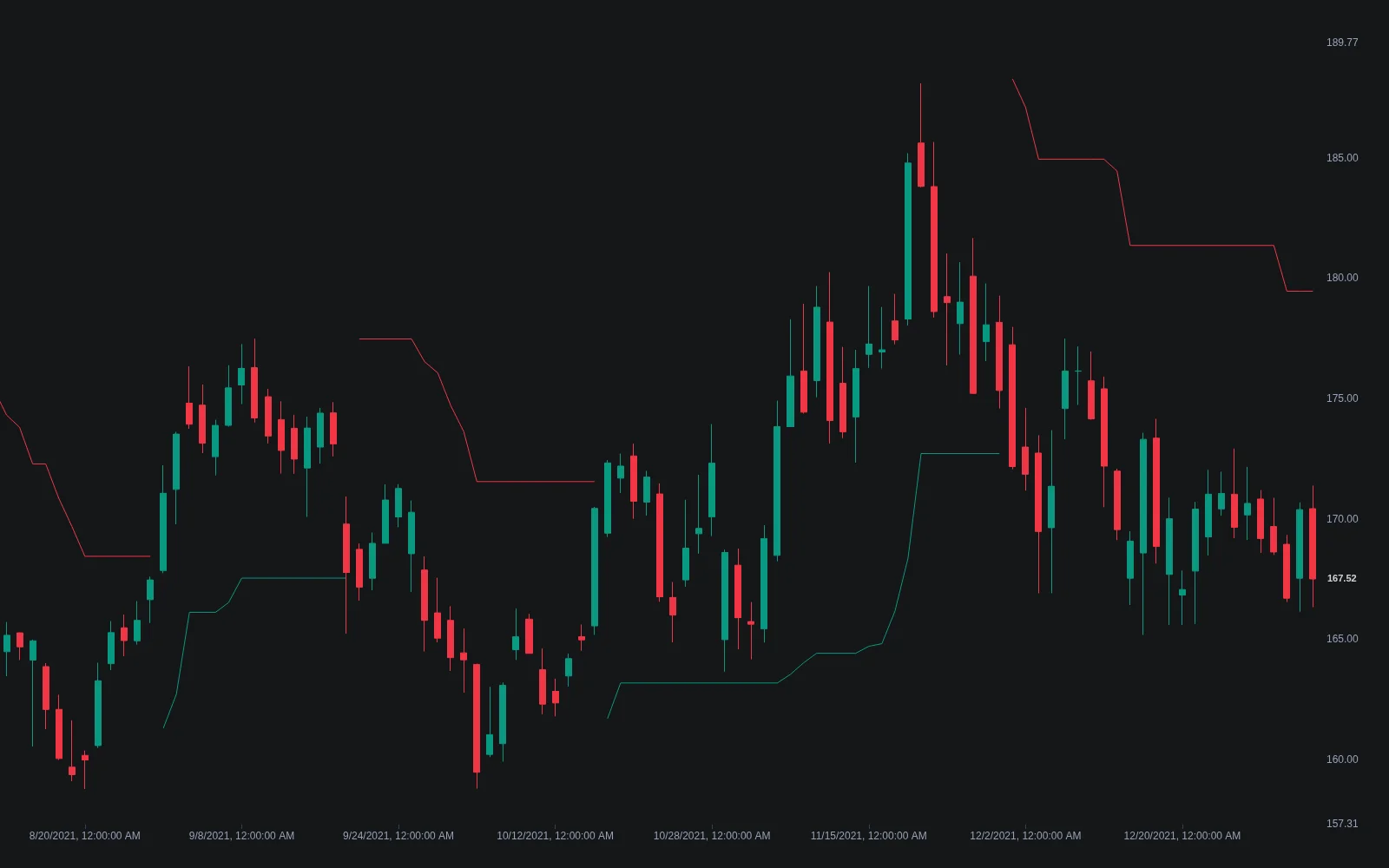 LuxAlgo SuperTrend indicator on Quant Charts with a trailing stop line below price in an uptrend