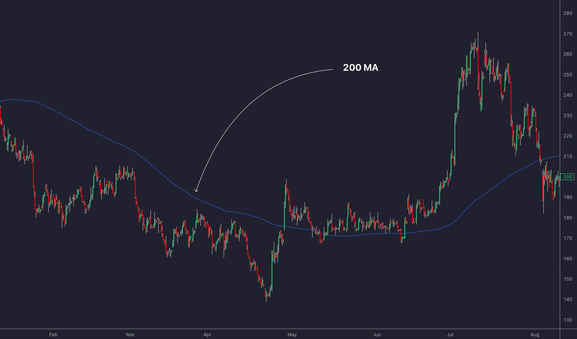 Historical chart with a blue moving average labeled 200 MA and price moving on both sides