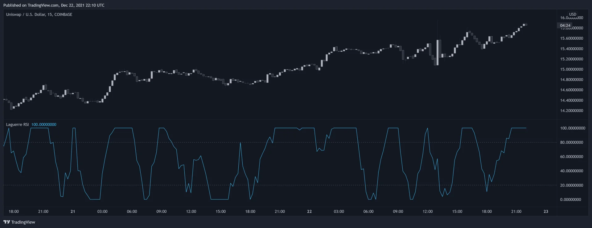 Historical Uniswap chart displaying a Laguerre RSI oscillator