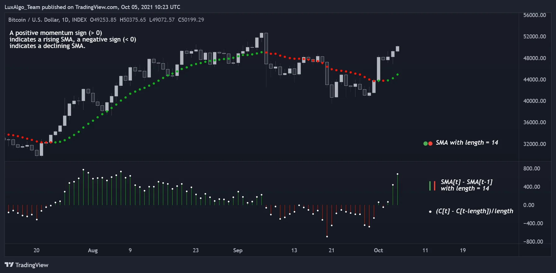 Historical Bitcoin chart comparing SMA changes with scaled price momentum