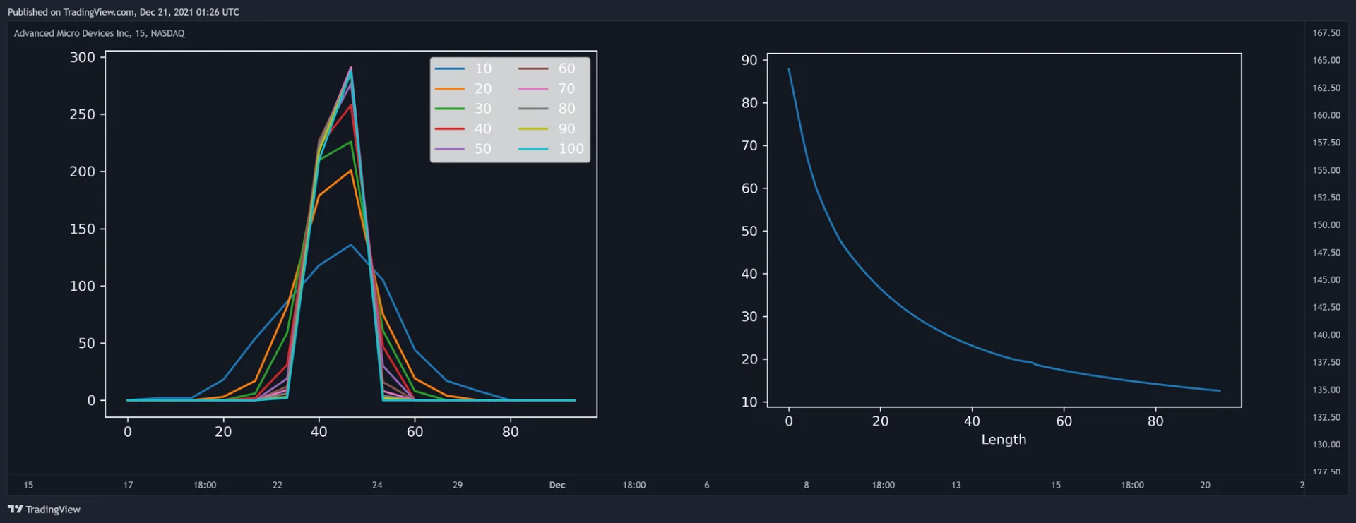 Historical illustration of RSI distributions and observed range at different lengths
