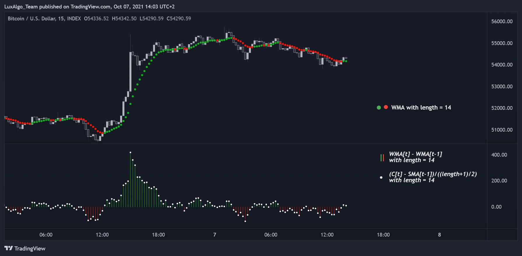 Historical Bitcoin chart comparing WMA changes with a price-minus-SMA expression