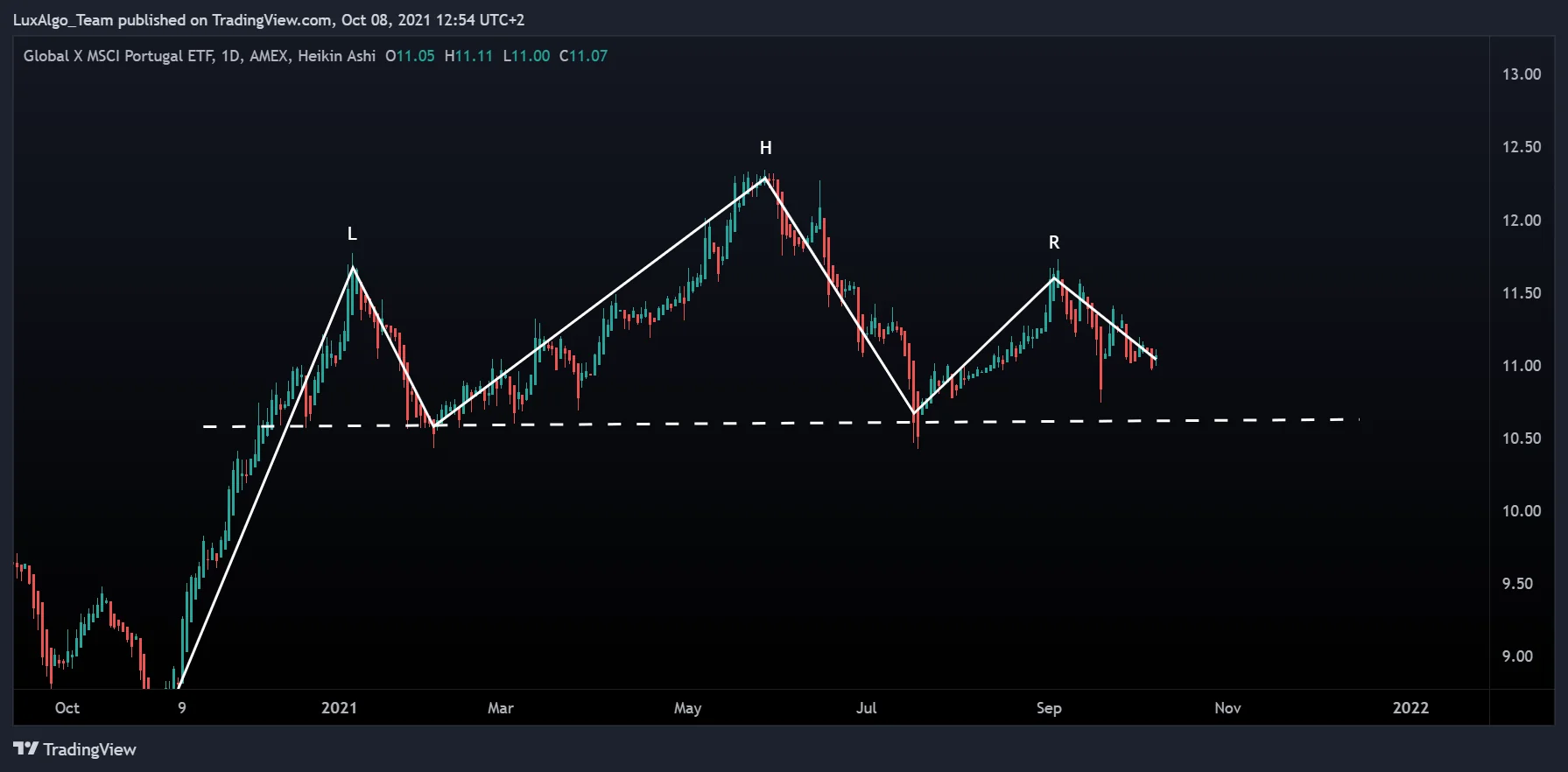 Historical PGAL daily Heikin Ashi chart with an unconfirmed head and shoulders drawing