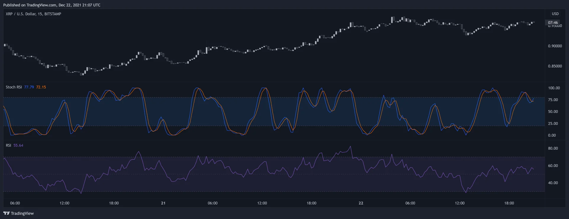 Historical XRP chart comparing Stochastic RSI with standard RSI