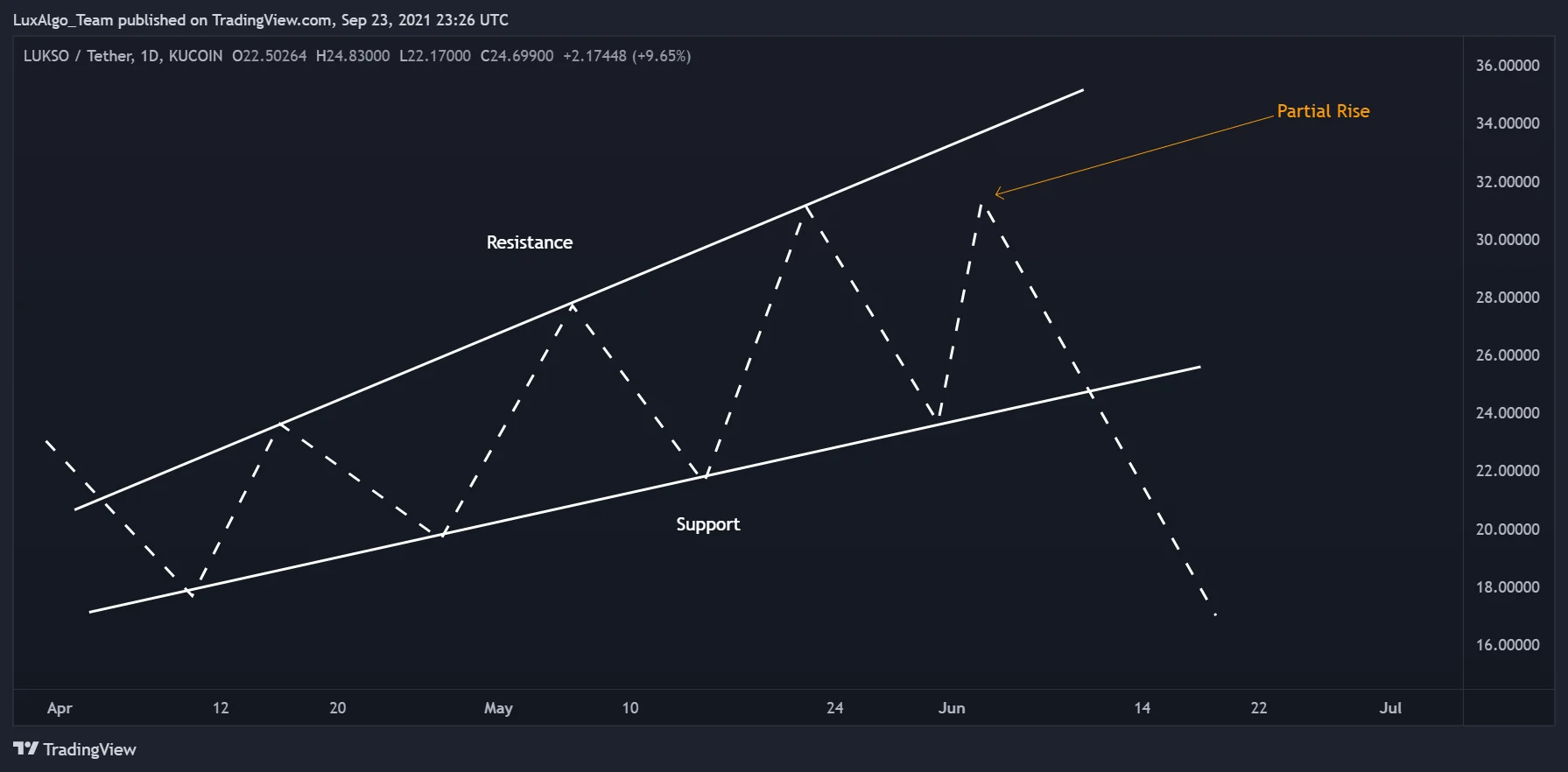Schematic partial rise within a rising broadening wedge