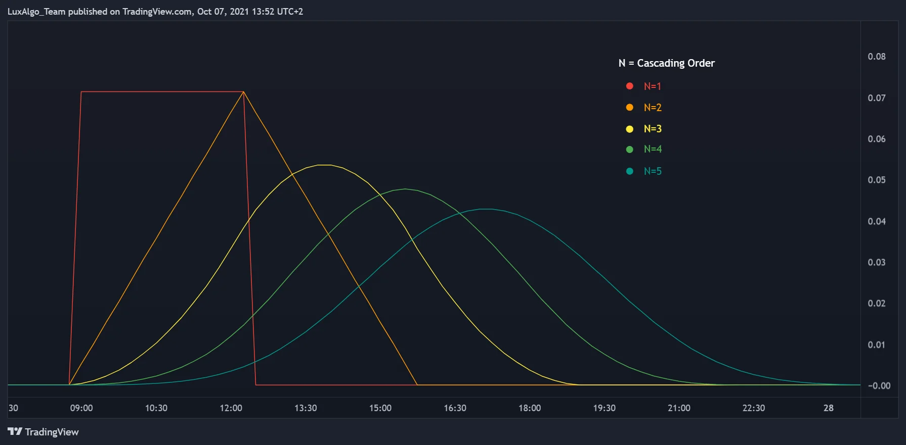 Illustration of impulse-response weights for one through five cascaded SMA stages