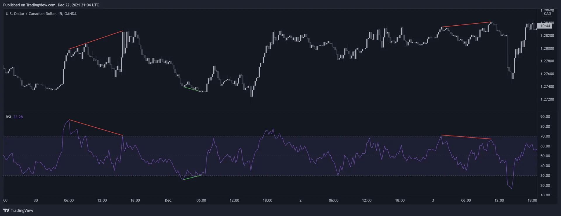Historical USDCAD chart comparing price swings with RSI divergence