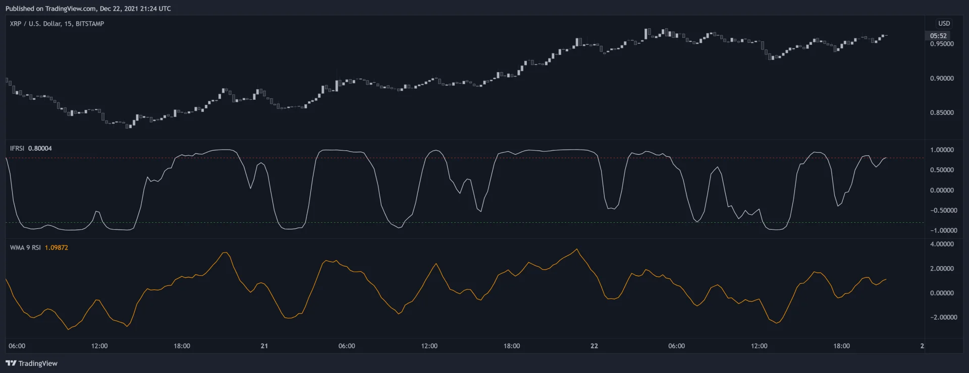 Historical XRP chart comparing inverse Fisher output and the smoothed rescaled RSI input