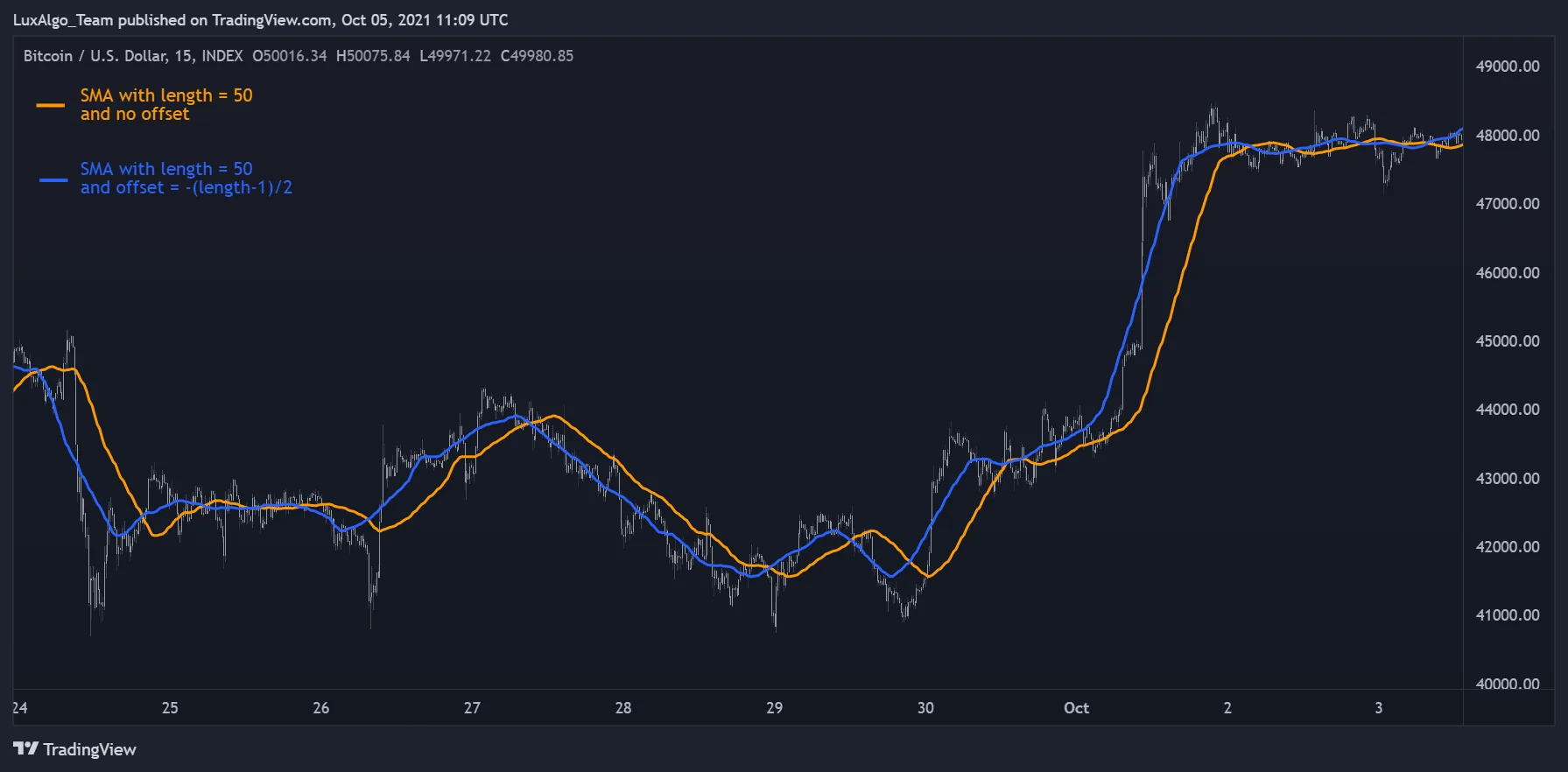 Historical Bitcoin chart comparing an unshifted SMA with a backward-shifted display
