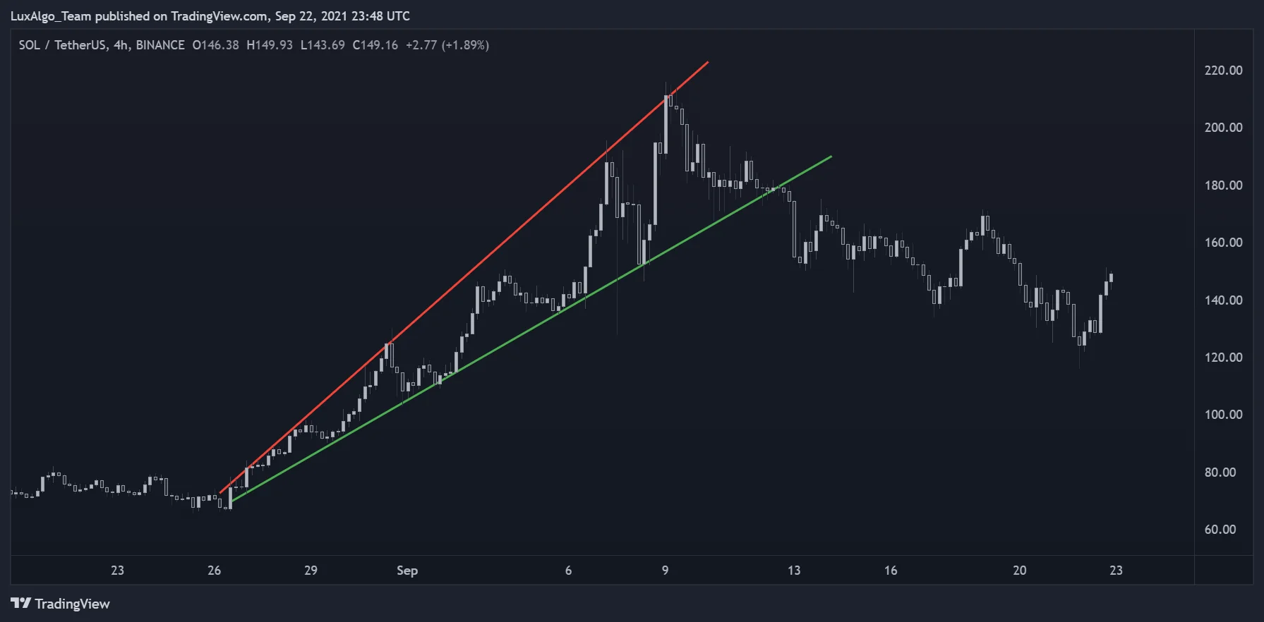 Historical Binance SOL USDT four-hour chart with rising broadening boundaries