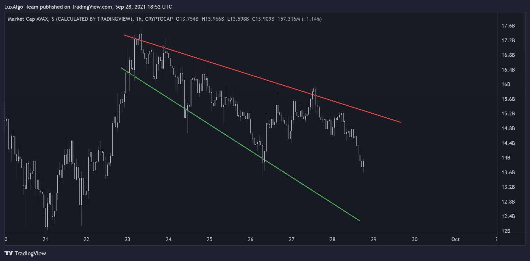 Historical hourly AVAX market-cap chart with descending broadening boundaries