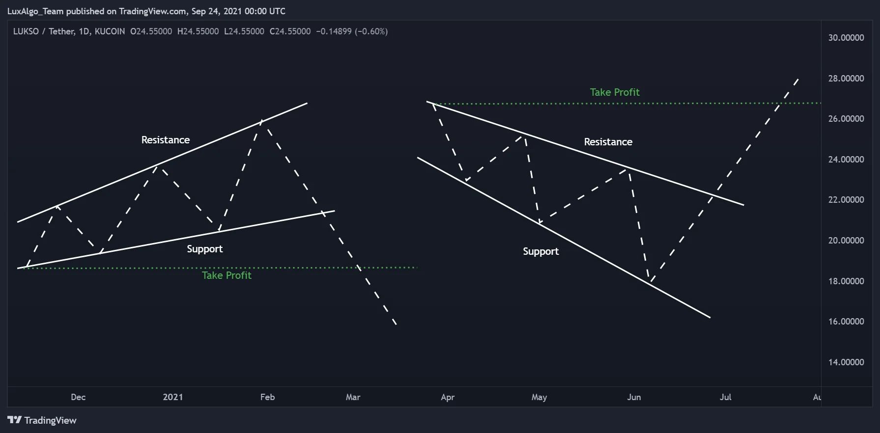 Schematic reference targets at the initial low and high of broadening wedges