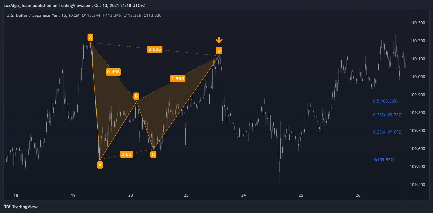 Historical USDJPY fifteen-minute chart with a bearish Bat drawing and reference exit levels