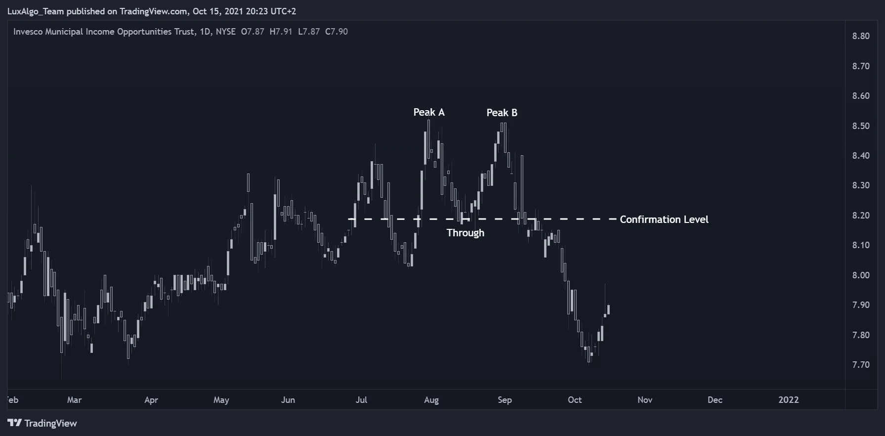Historical OIA daily chart showing two peaks and a break below the intervening trough
