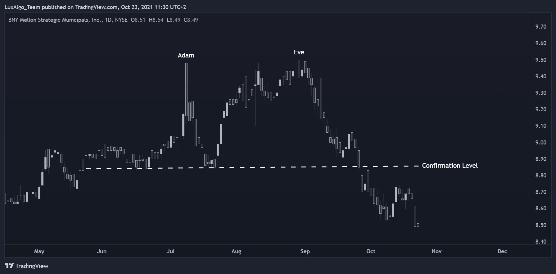 Historical LEO daily chart comparing a narrow Adam peak and broader Eve peak