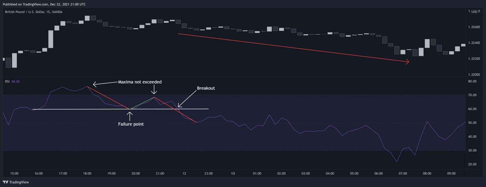 Historical GBPUSD chart illustrating a bearish RSI failure swing