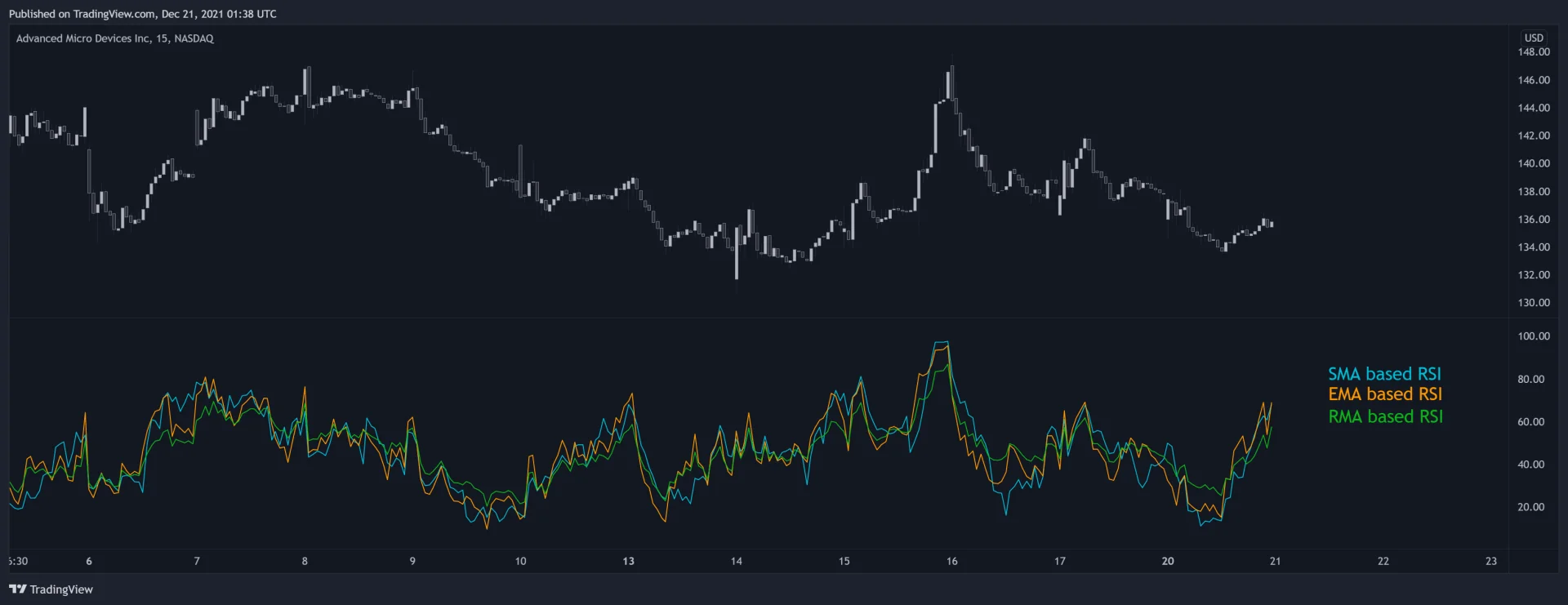 Historical AMD chart comparing SMA, EMA and RMA versions of RSI