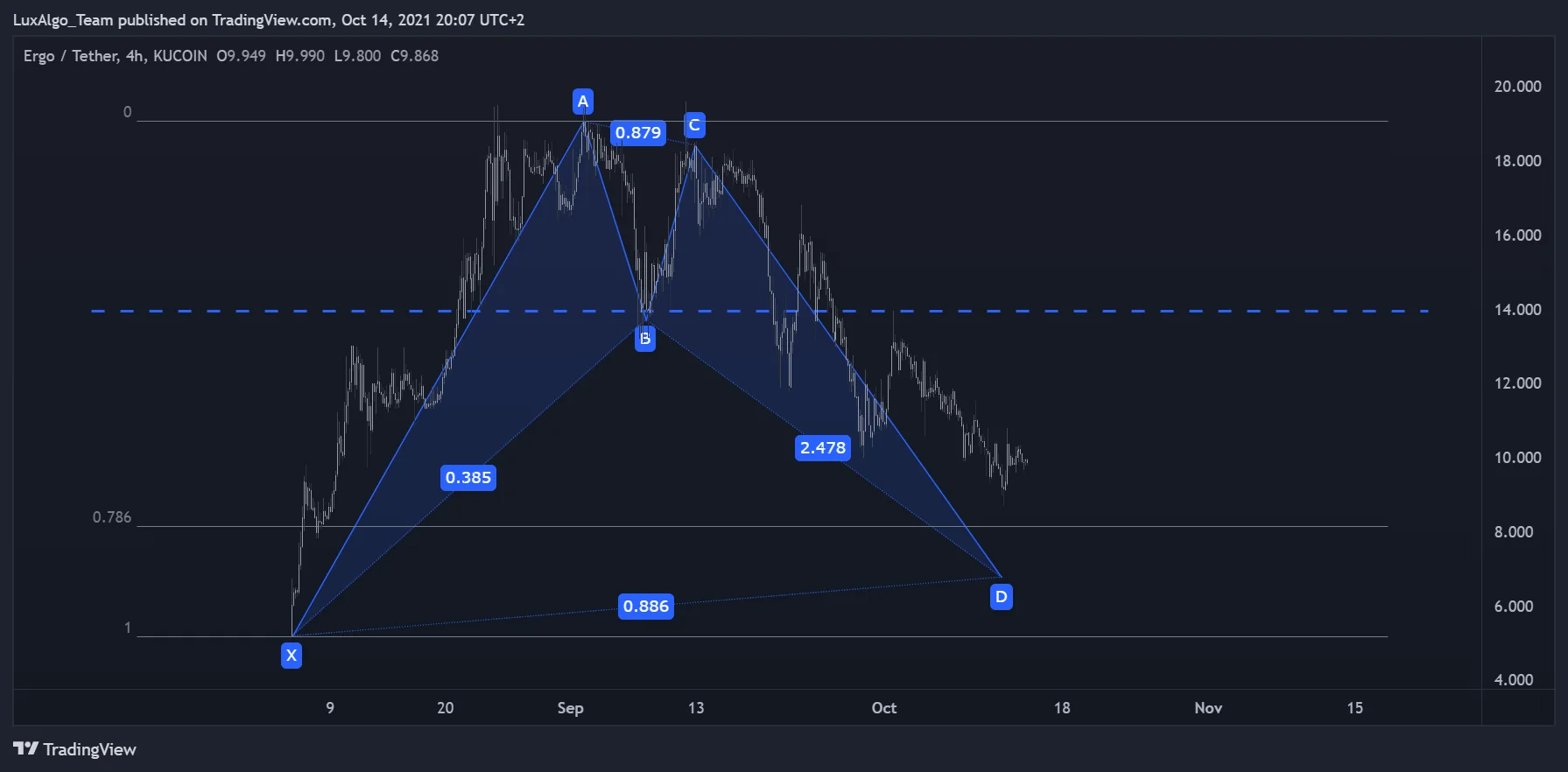 Historical Ergo Tether four-hour chart with a projected bullish Bat completion point
