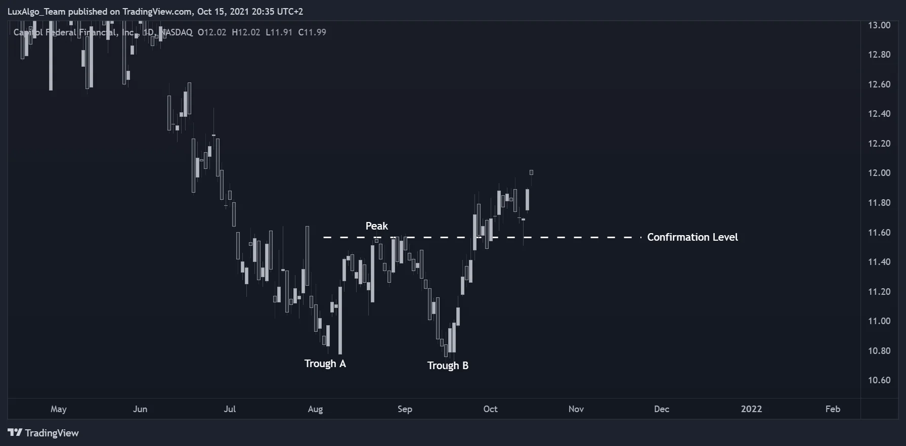 Historical CFFN daily chart showing two valleys and a move above the intervening peak
