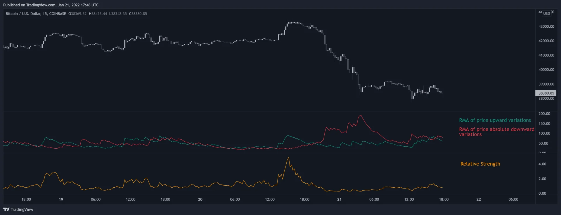 Historical Bitcoin chart comparing smoothed gains, losses and their relative-strength ratio