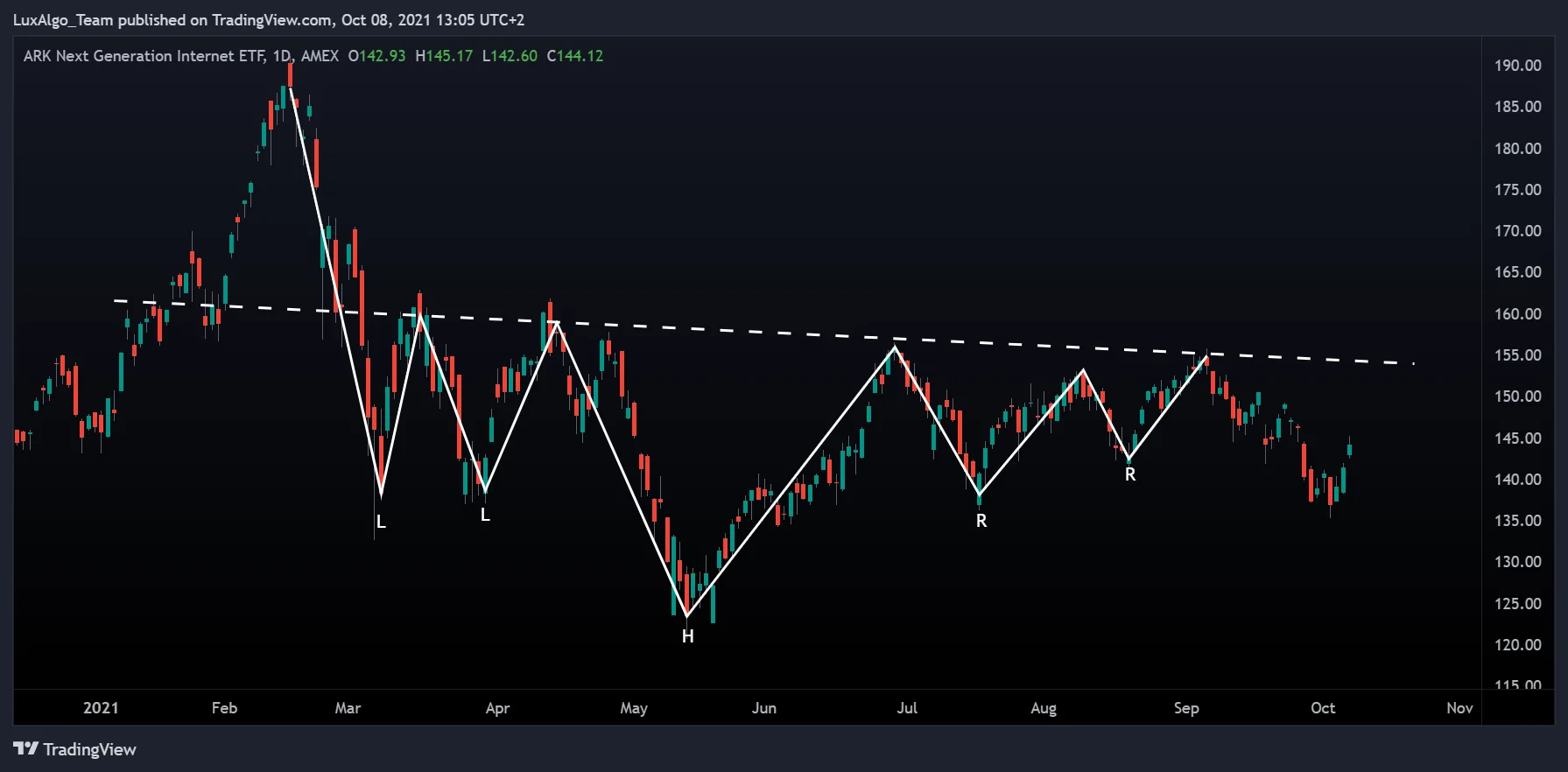 Historical ARKW daily chart with a complex inverse head and shoulders candidate