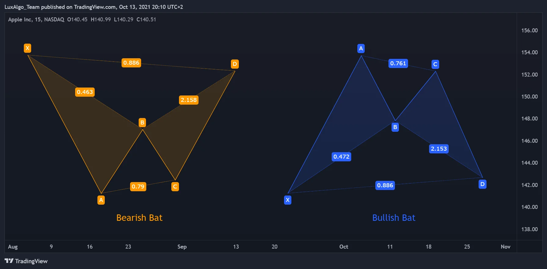 Historical schematic comparing bearish and bullish Bat structures