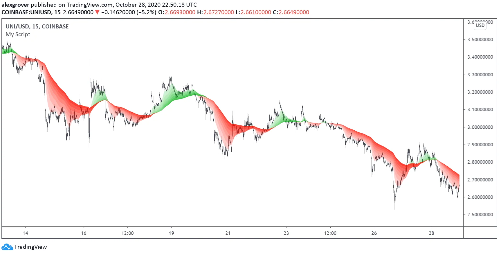 Historical UNI USD chart with a green and red moving-average ribbon