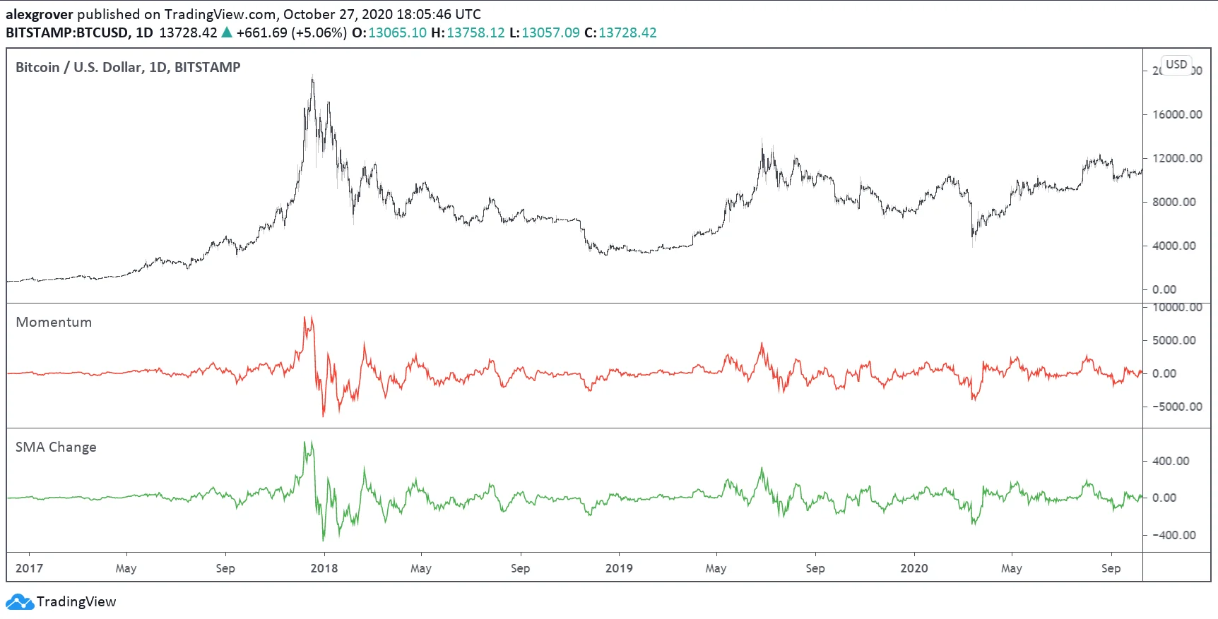 Historical Bitcoin daily chart comparing momentum with the change in a simple moving average