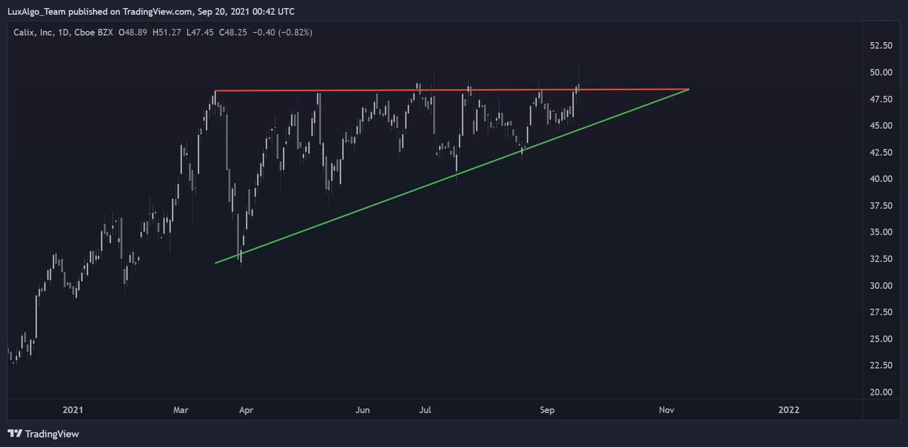 Historical Calix daily chart with horizontal resistance and rising support