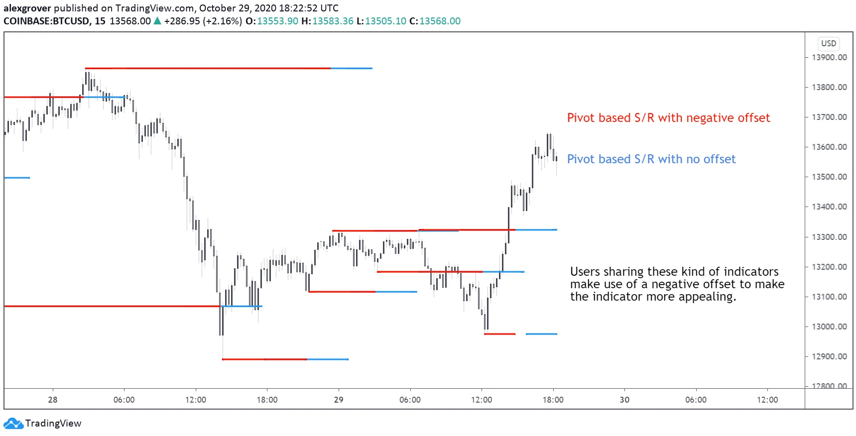 Historical Bitcoin chart comparing backdated pivot levels with levels displayed at confirmation