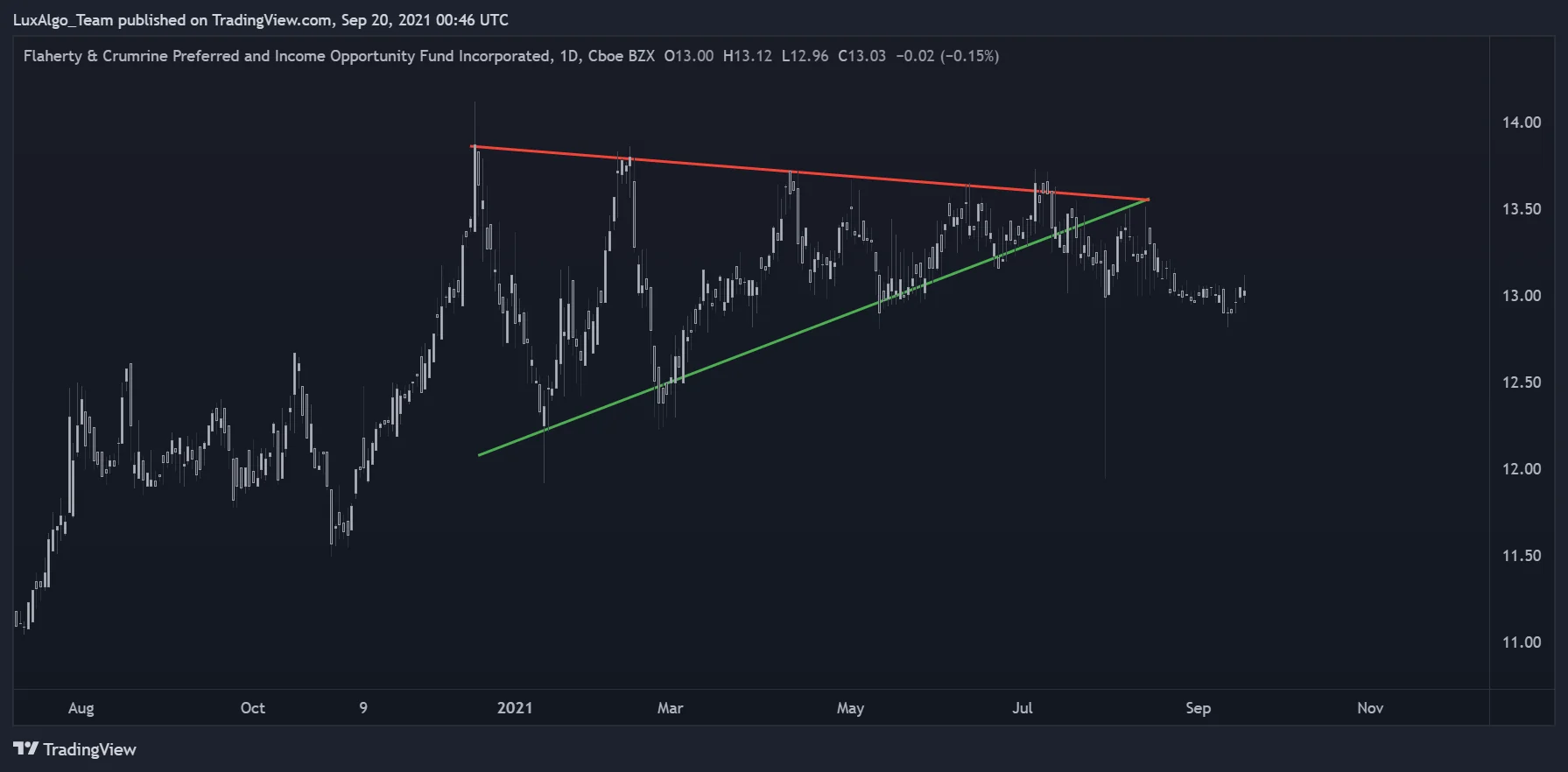 Historical PFO daily chart showing converging support and resistance