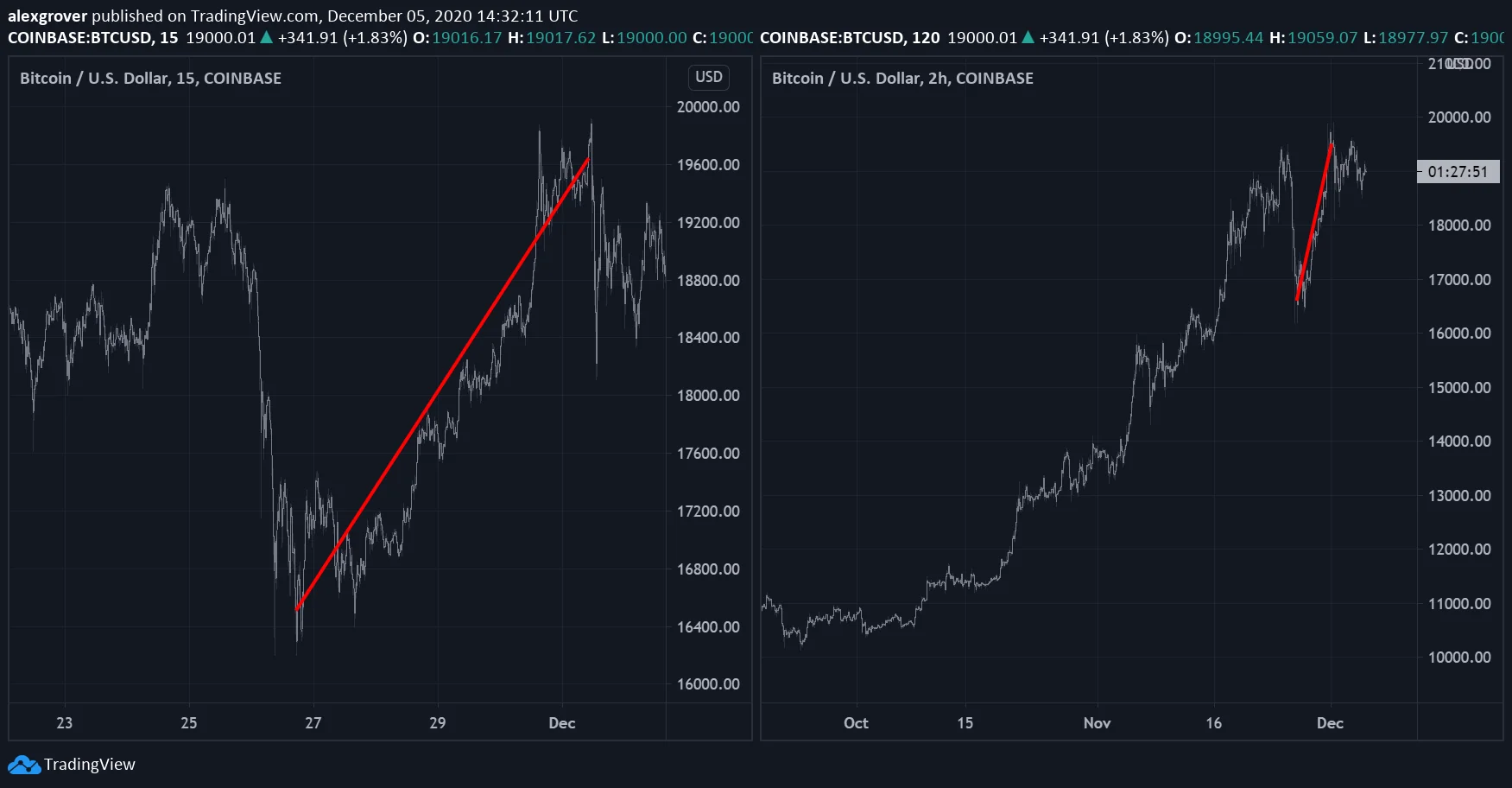 Historical Bitcoin comparison showing a move on 15-minute and two-hour charts