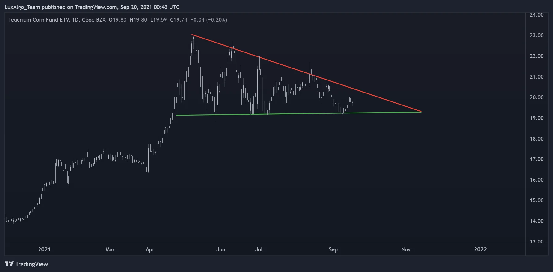 Historical Teucrium Corn Fund daily chart with falling resistance and flat support