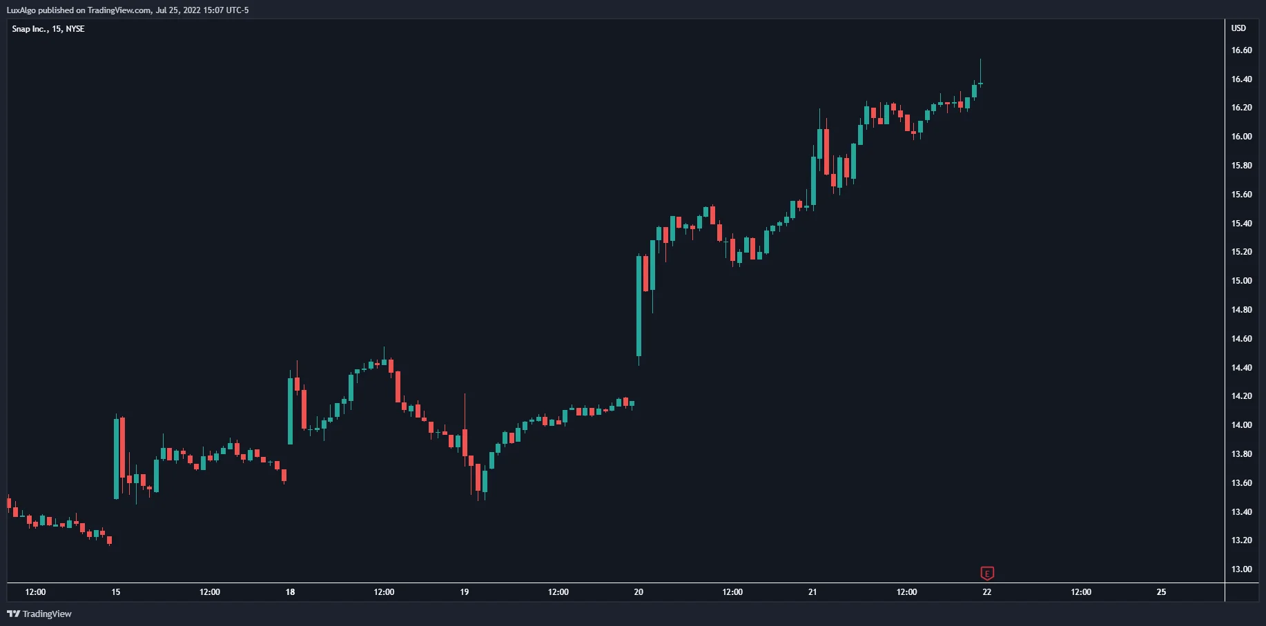 Historical July 2022 Snap 15-minute chart showing a short-term rise