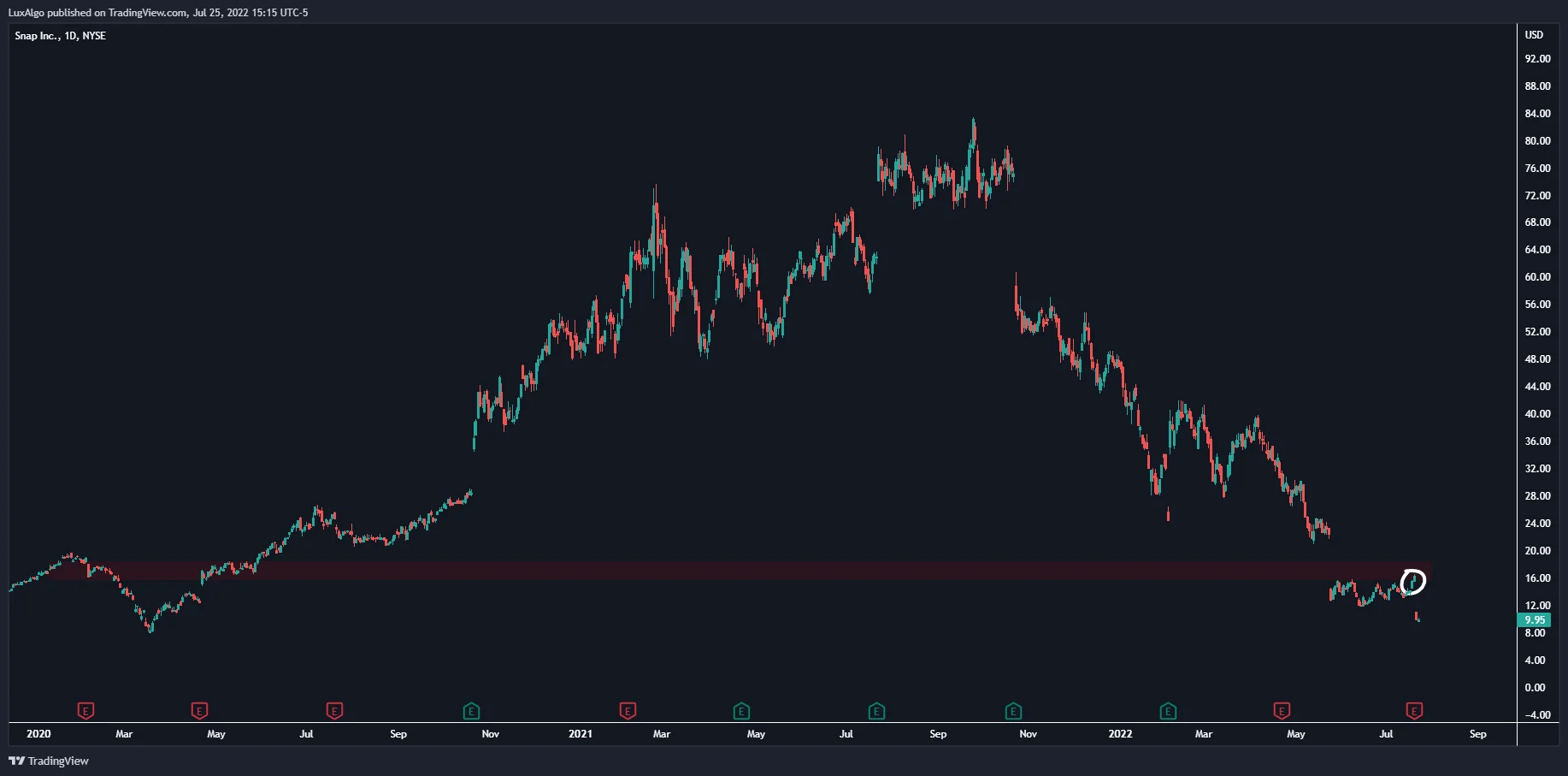 Historical Snap daily chart showing the broader decline and a marked price area