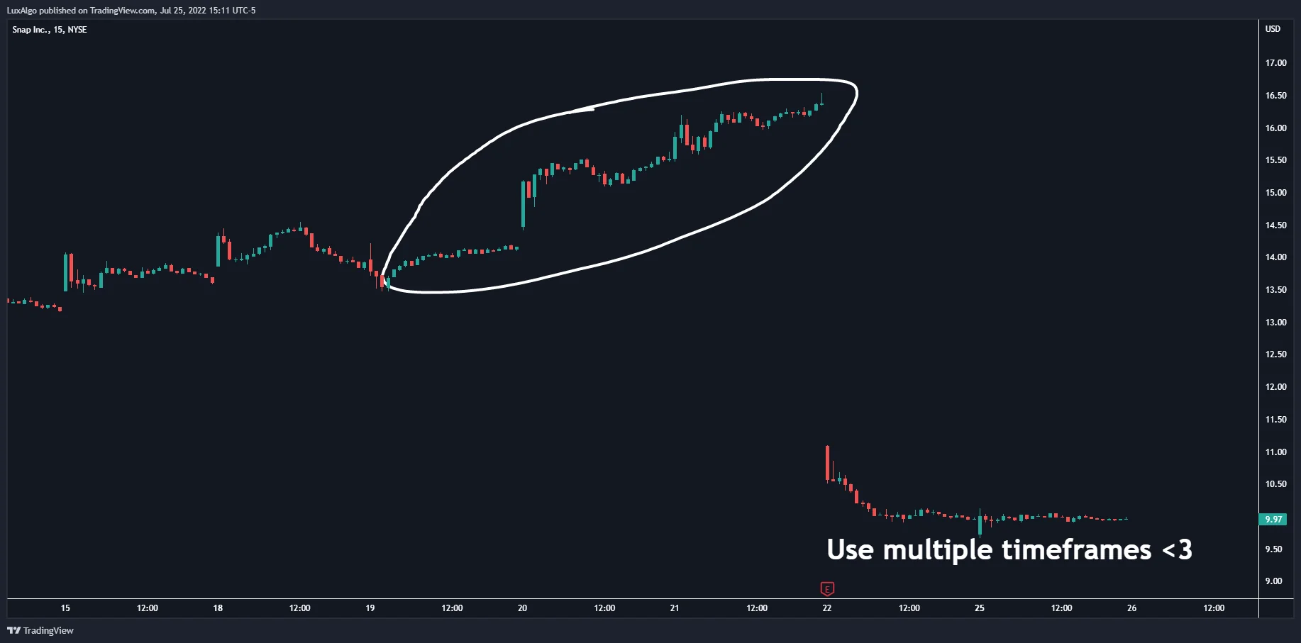 Historical Snap 15-minute chart showing the rally followed by a gap down