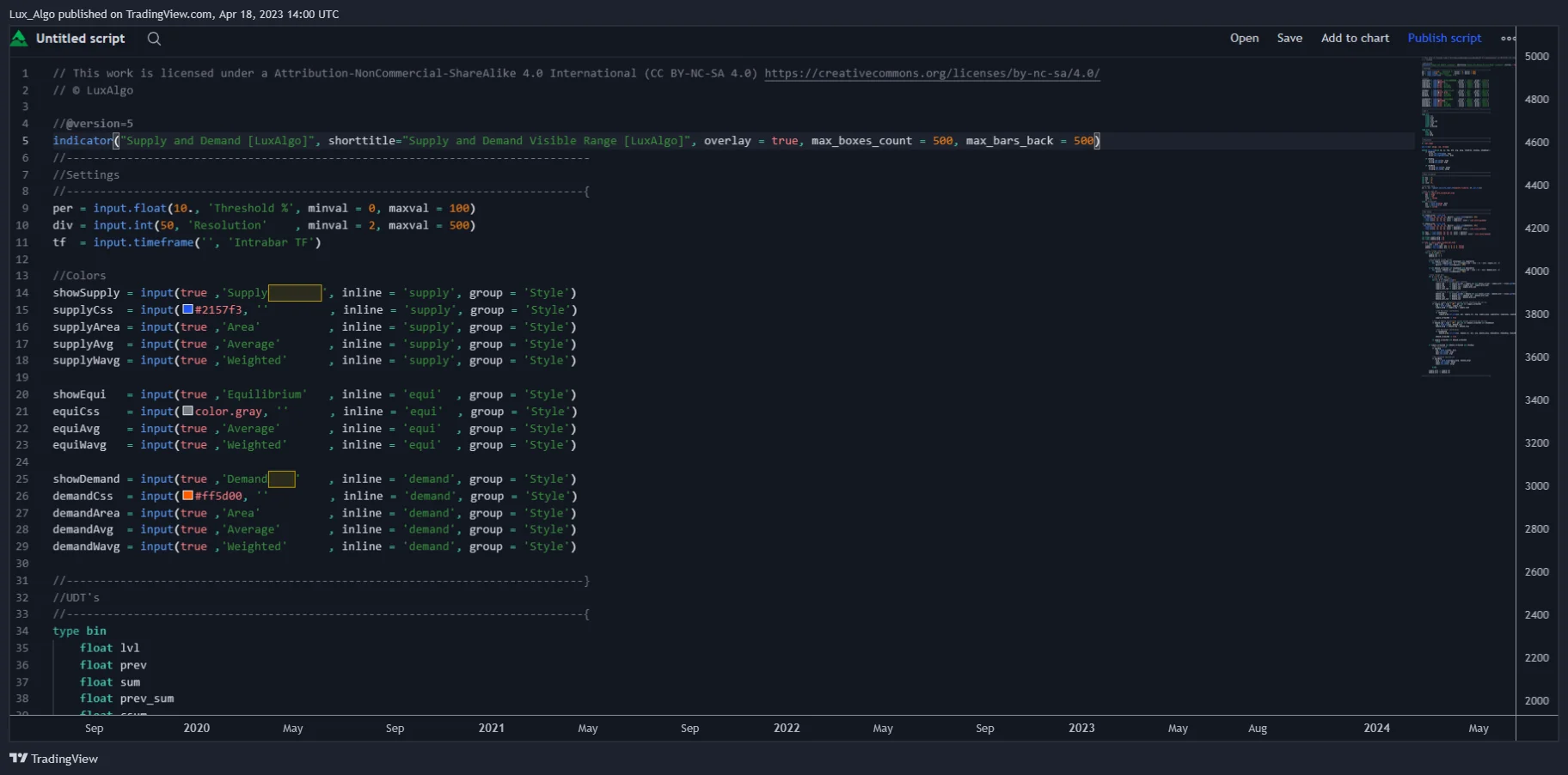 Historical LuxAlgo Pine Script source showing a supply and demand indicator and its license