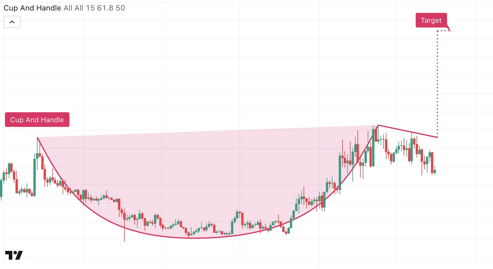 Historical TradingView illustration of a rounded cup, downward-sloping handle resistance, and projected target